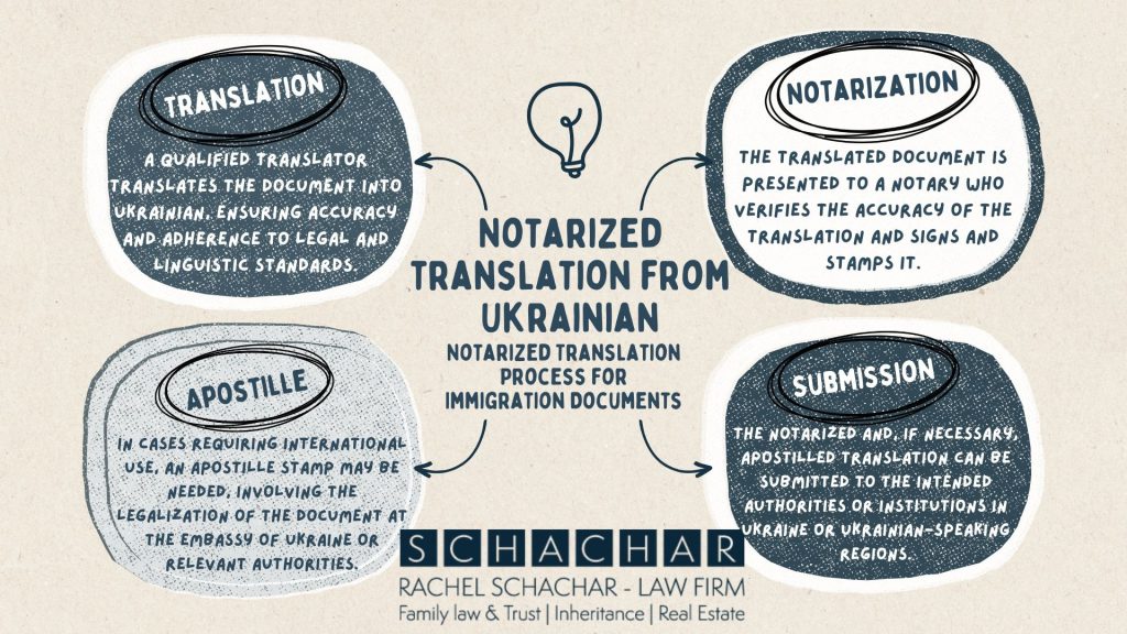 Notarized translation from Ukrainian1 Notarized translation from Ukrainian