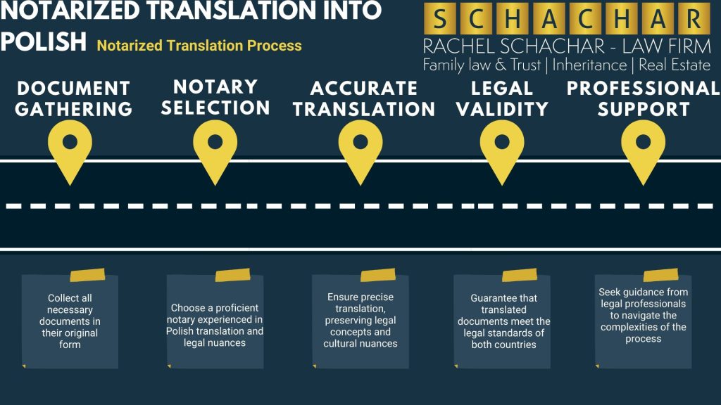 הועלה Notarized translation into Polish 1 Notarized translation into Polish